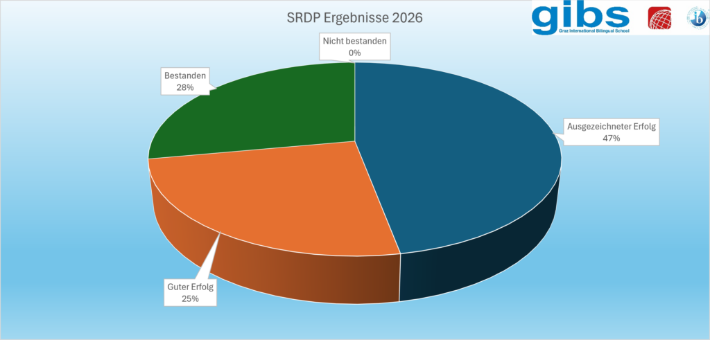Standardisierte Reifeprüfung 2026